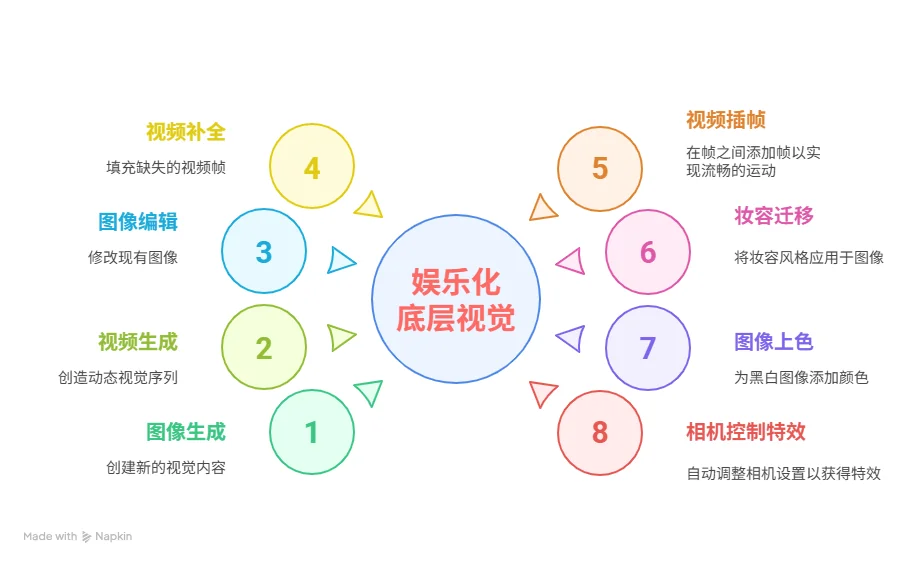 Image Generation and Editing